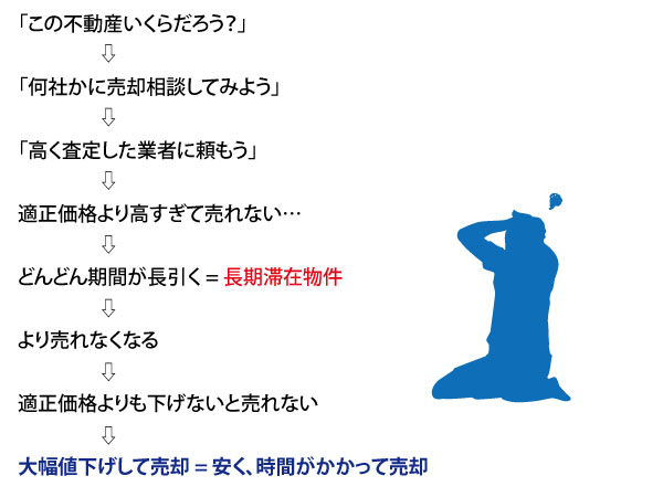 売却で陥りやすいパターン