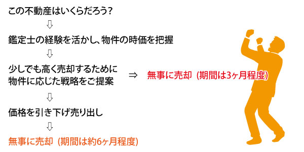 当社に依頼すると